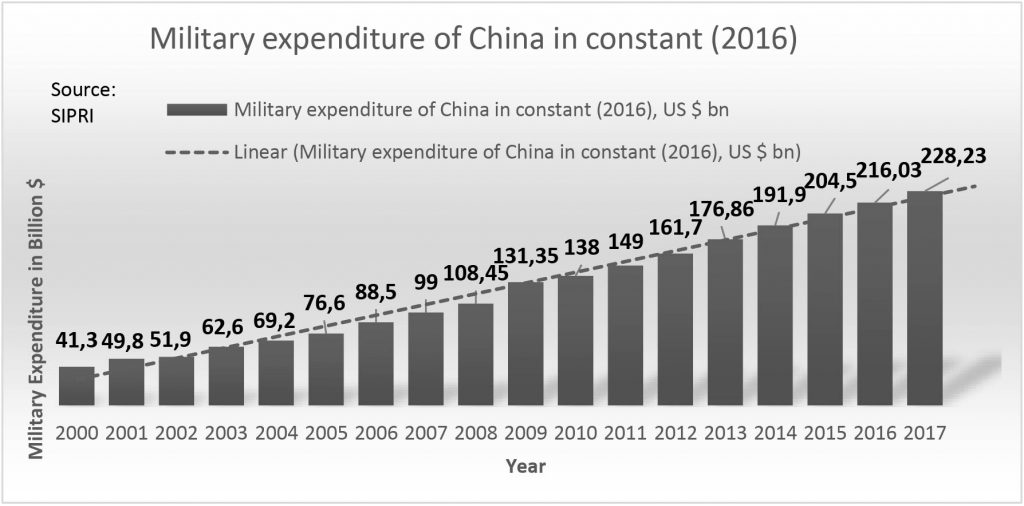 Miltary expenditure of China in constant (2016)
