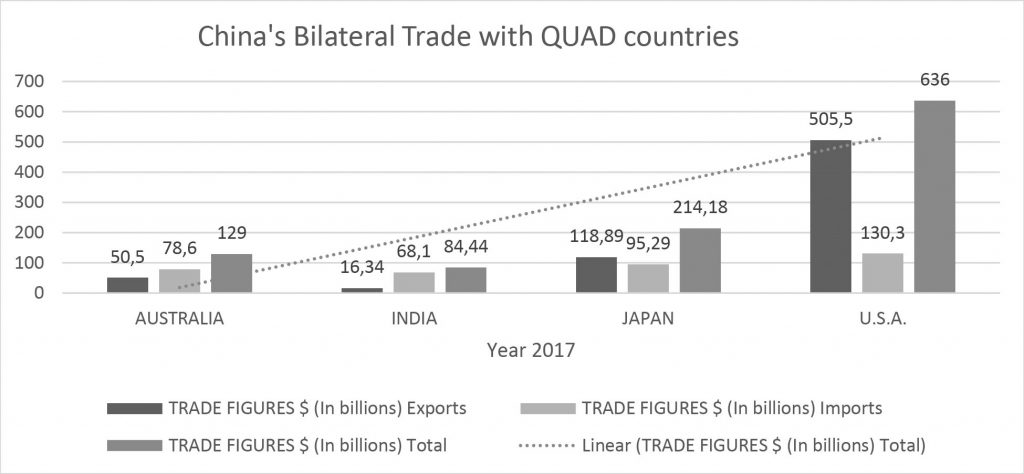China's Bilateral Trade with QUAD countries